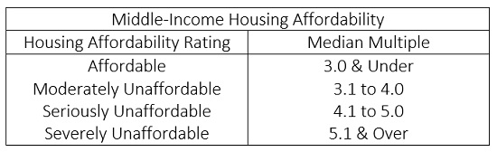 graph to show median income and affordability to buy a condo