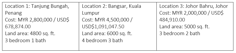home costs in malaysia